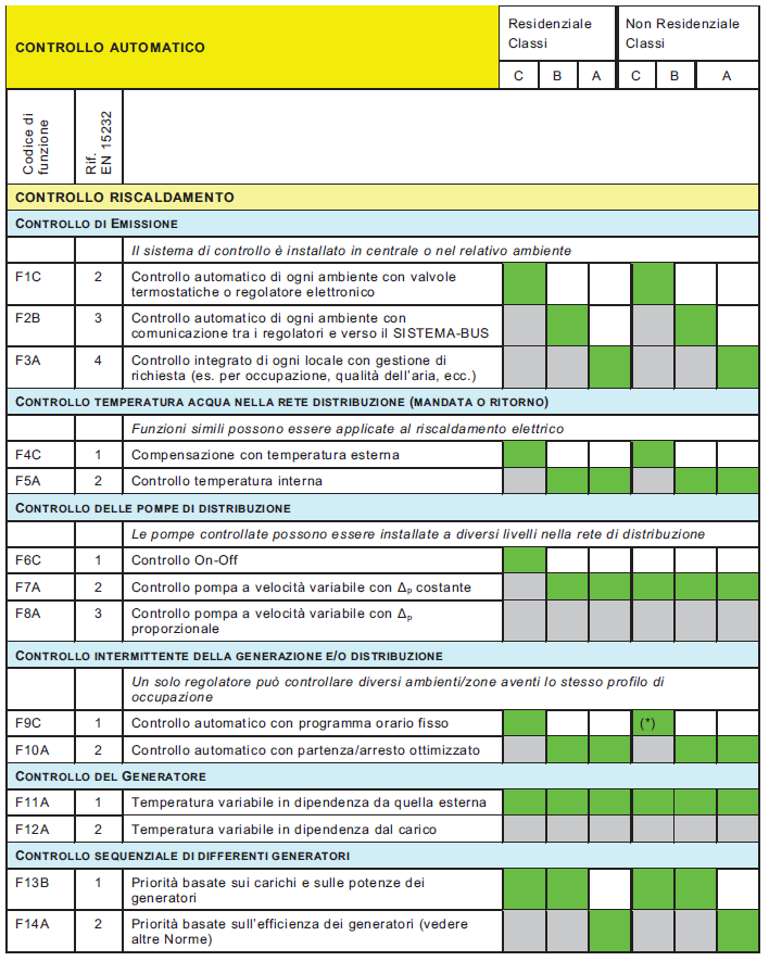 Dove: F = Prefisso che sta per Funzione N = Numero progressivo Classe = Indicatore (A, B, C) di più elevata