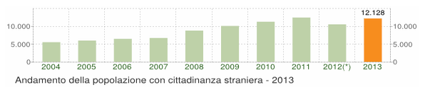 Pagina 9 di 23 1.8 Flusso migratorio della popolazione Il grafico in basso visualizza il numero dei trasferimenti di residenza da e verso la provincia di Trapani negli ultimi anni.