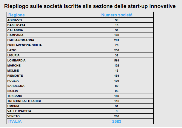 Le start up innovative in