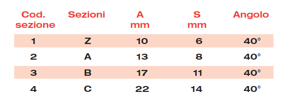 CINGHIE TRAPEZOIDALE SEZIONE - ZX - AX - BX -