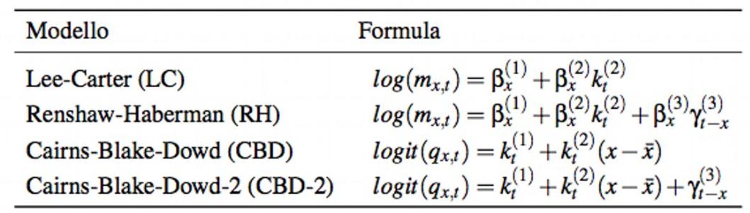 letteratura q x,t Funzione logit: logit q x,t log con 3 px,t fattore