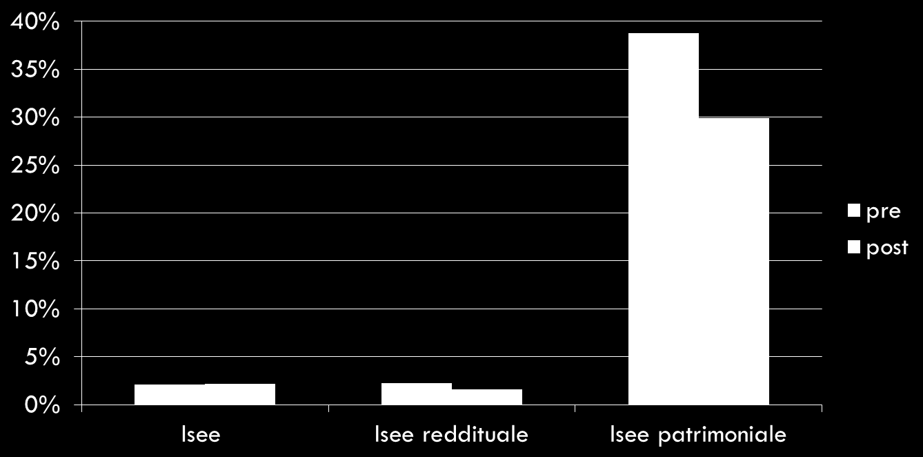 PERCENTUALI DI ISEE PARI A