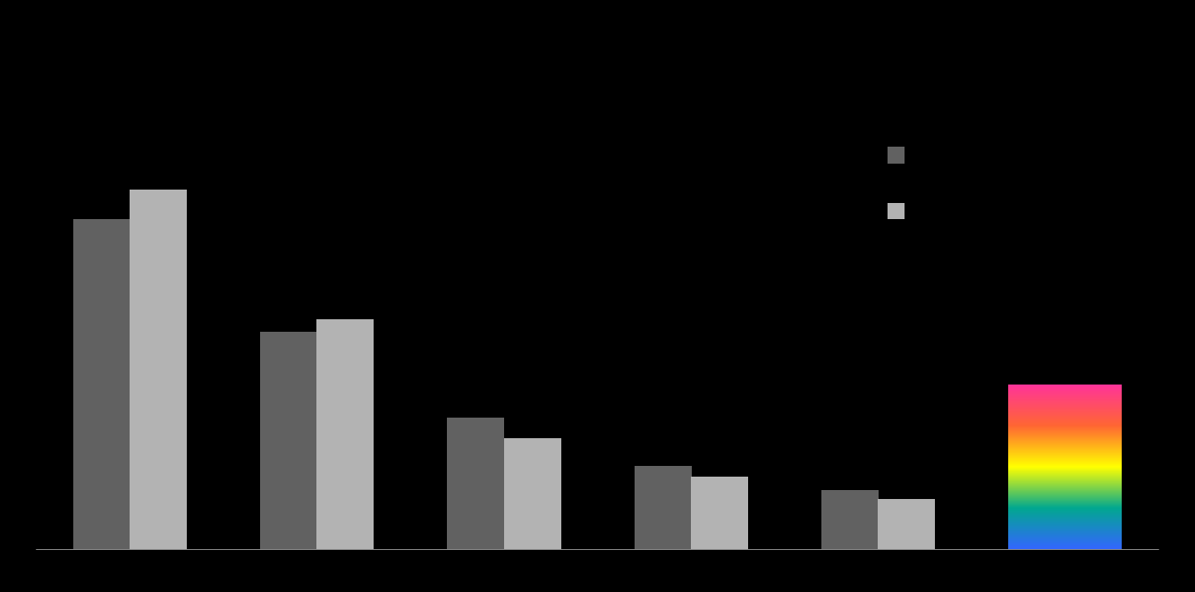 Percentuale di