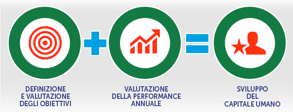 Politiche di valutazione dei risultati Fonte: www.expo2015.org Expo 2015 S.p.A.