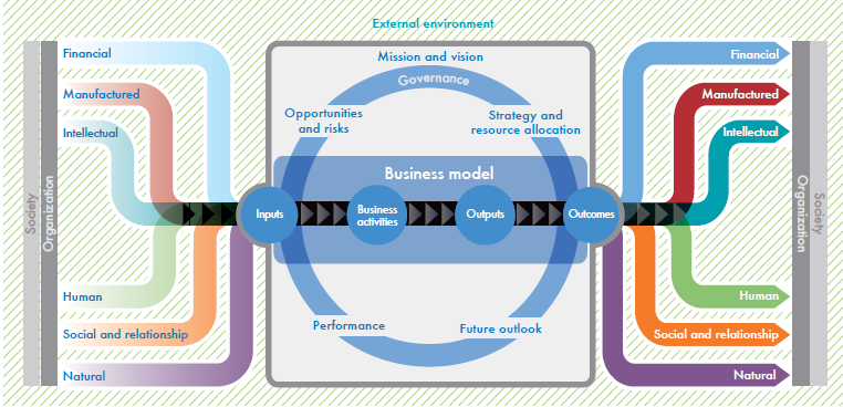 <IR> - Il sistema di relazioni CAPITALI PROCESSI OUTCOMES Fonte: Consultation Draft of