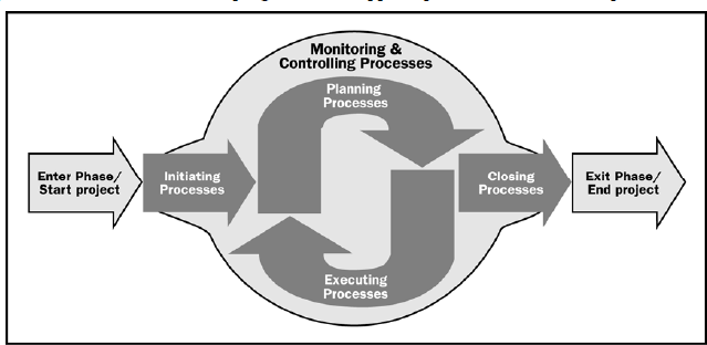 GRUPPI DI PROCESSI PROCESSO = insieme di azioni ed attività coordinate e finalizzate ad uno specifico insieme di