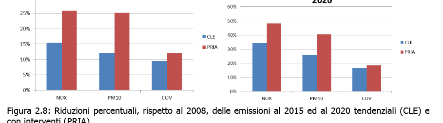 Il Piano Aria valutazione riduzione emissioni Le misure previste dal Piano sono state indicizzate e sono stati stimati gli effetti di miglioramento attesi -