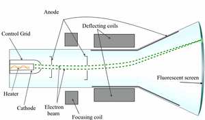 Approfondimento: il tubo catodico televisivo Il catodo è un piccolo elemento metallico riscaldato all'incandescenza che emette elettroni per effetto termoelettrico.
