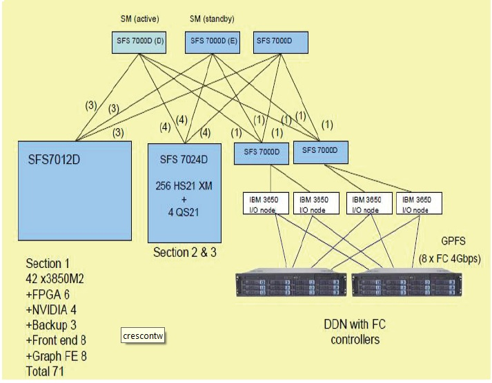 Fig. 2 Architettura della rete InfiniBand di CRESCO con il sistema di storage IBM/DDN 9550. I 4 nodi I/O collegati via Fibre Channel allo storage sono i server NSD del file system parallelo GPFS.