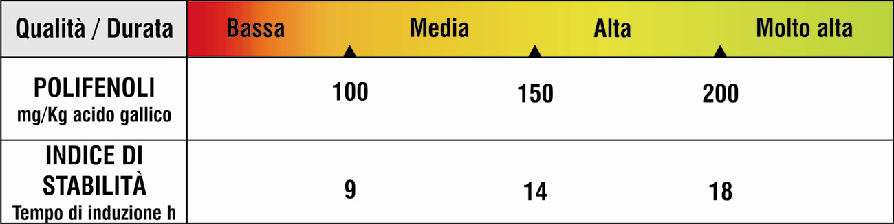 Tale decolorazione viene misurata dallo strumento OxiTester e correlata in modo automatico al contenuto di polifenoli totali; l analisi ha una durata di circa 6 minuti.