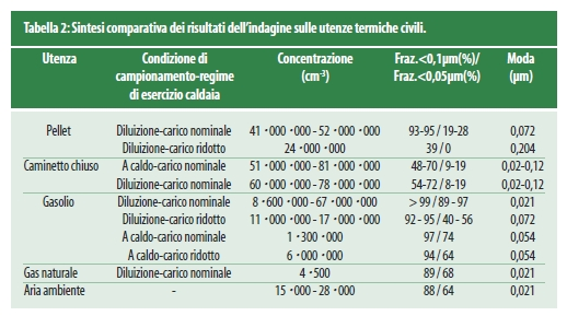 combustibili solidi (carbone, biomasse) e liquidi, seguite dagli inceneritori (10 5-10 6 /cm 3 ) e dalle turbine a gas (10 3 /cm 3 ).