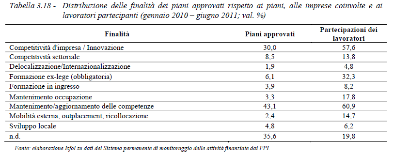 Finalità dei Piani formativi Tra le finalità dei piani formativi approvati, il Mantenimento/aggiornamento delle competenze conferma una posizione di rilievo con il 43%, seguita dalla Competitività di