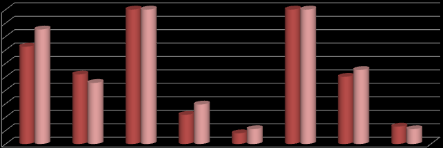 Servizi pubblici a domanda individuale Percentuale di copertura dei costi - confronto