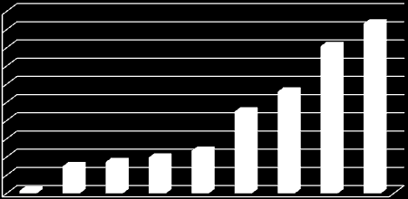 Capitolo 2 Le risorse economiche e del lavoro Graf. 118 - Peso % del settore "Prodotti delle attività artistiche, di intrattenimento e divertimento" sul totale dell'export della provincia. Anno 2011.