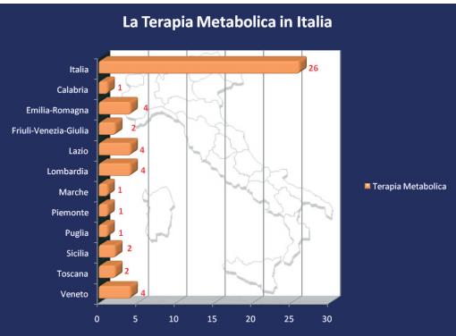 Le tecniche di radioterapia stereotassica sono oggi disponibili in oltre un terzo dei centri italiani, equamente distribuiti nella penisola; i principali sistemi di TPS e i LINAC di ultima
