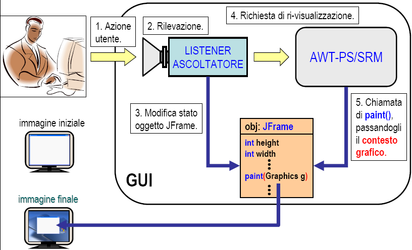 Esempio: