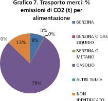 Per quanto riguarda i veicoli commerciali invece, inclusi i veicoli speciali e i motocarri o quadricicli ad uso commerciale, i veicoli a gasolio rappresentano il 67% del parco circolante per