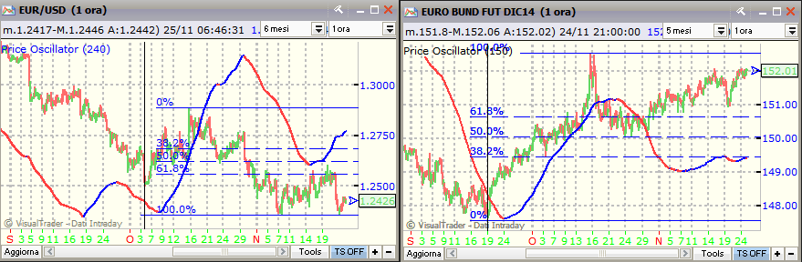 Euro/Dollaro Ciclo Trimestrale è partito sui minimi del 3 ottobre e si è messo rapidamente in debolezza.