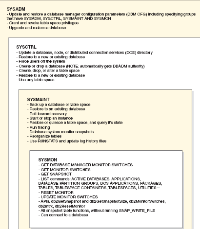 Autorità a Livello di Istanza La principale autorità a livello di istanza è: System Administrator Authority (SYSADM): permette di