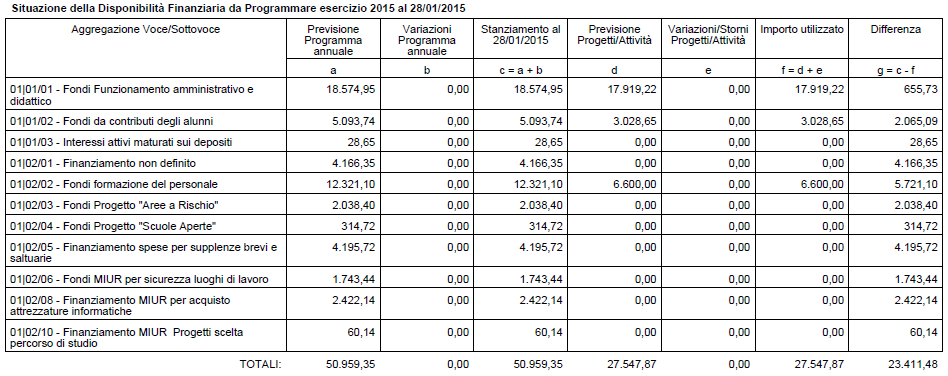 Il Programma annuale corrente esercizio finanziario pareggia nei seguenti importi: Avanzo di Amministrazione vincolato 27.826,52 A01- Funzion. amministrativo generale 20.200,00 Avanzo di Amministrazi.