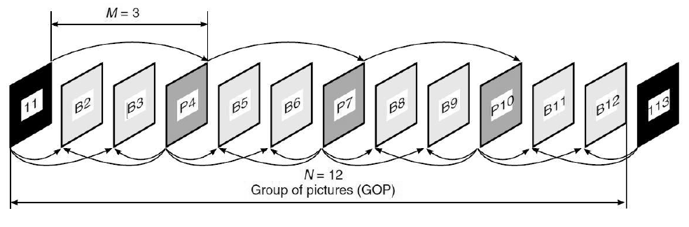 Sono stati introdotti due ulteriori parametri che descrivono la successione di frame I,P e B: M è la distanza, in numero di immagini, tra due successivi frame di tipo P; N è la distanza tra due
