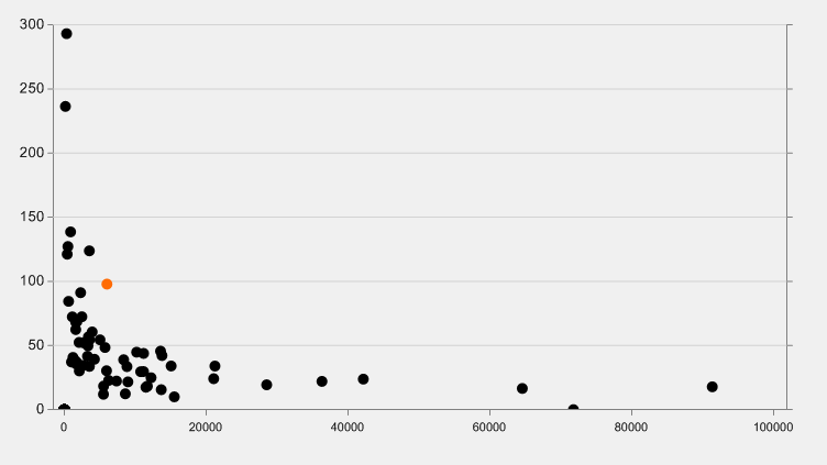 Consumo elettrico specifico (kwh AE -1 anno -1 ) ESEMPIO: ANDAMENTO DEI CONSUMI ELETTRICI SPECIFICI (kwh AE -1 anno -1 ) PER IL COMPARTO «AERAZIONE» Impianto oggetto di studio, a confronto con altri