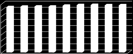 2. Accessi diretti alla rete fissa (solo nuovi entranti) 8,00 7,00 6,00 5,00 4,00 3,00 2,00 1,00 0,00 7,42 7,66 7,73 0,28 0,29 0,29 0,29 0,28 0,28 0,28 0,29 0,30 1,09 1,08 1,08 1,06 1,11 1,12 1,11