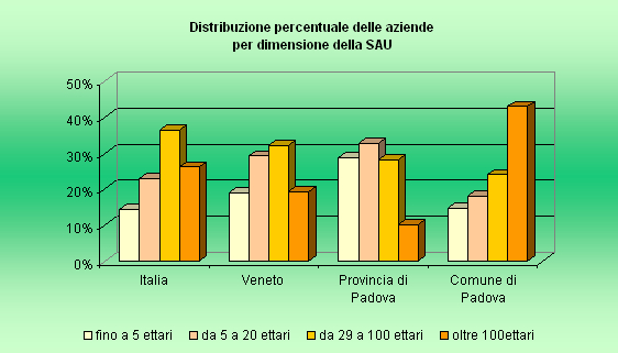 DIMENSIONE DELLE AZIENDE AGRICOLE Le aziende padovane in media sono grandi La dimensione delle aziende padovane è in media maggiore sia di quella nazionale, sia di quella regionale e quasi il doppio