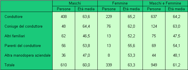 LAVORO NELLE AZIENDE AGRICOLE Nelle aziende agricole prevale il lavoro "familiare". Pochi gli stranieri.