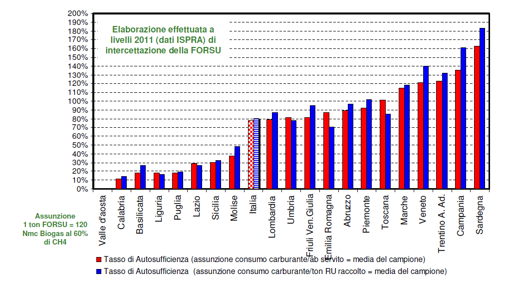 Tasso di autosufficienza energetica nelle Regioni Italiane