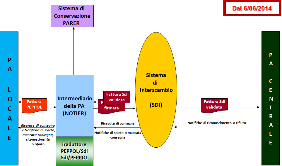 che, riassumendo in estrema sintesi, consistono: nell accreditamento al Nodo Telematico di Interscambio (NoTIER); nella richiesta di attivazione dei servizi di conservazione al Polo Archivistico