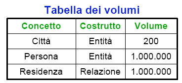 Esempio di valutazione dei costi L attributo NumeroAbitanti è ridondante; infatti questa informazione si potrebbe ricavare contando il numero di relazioni legate a ciascuna entità Città.