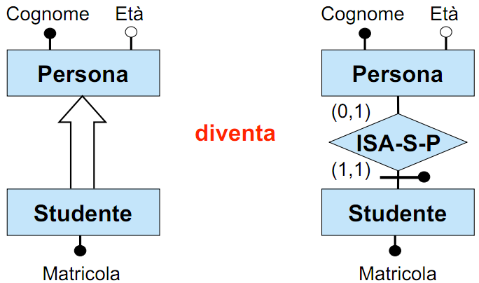 Fase 3: eliminazione di ISA tra entità Una relazione S ISA P tra due entità S ed P viene sostituita da una nuova relazione binaria ISA-S-P tra S e P a cui S