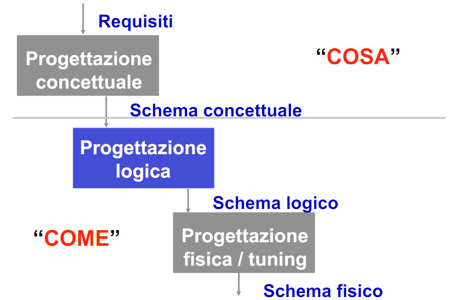 Progetto di una base di dati - lo scenario descrizione della realtà di interesse Previsioni del carico applicativo rappresentazione ad alto livello dei dati (noi