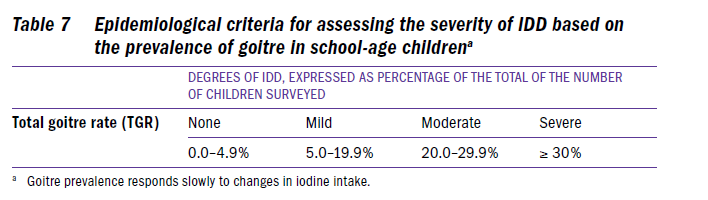 Stima della prevalenza di gozzo in bambini in età scolare WHO 2007 % gozzo = indicatore a lungo termine di intake di Iodio Reclutamento di bambini in