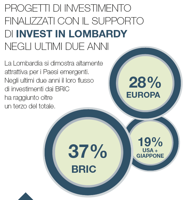 Aziende attratte dalla Lombardia 2014