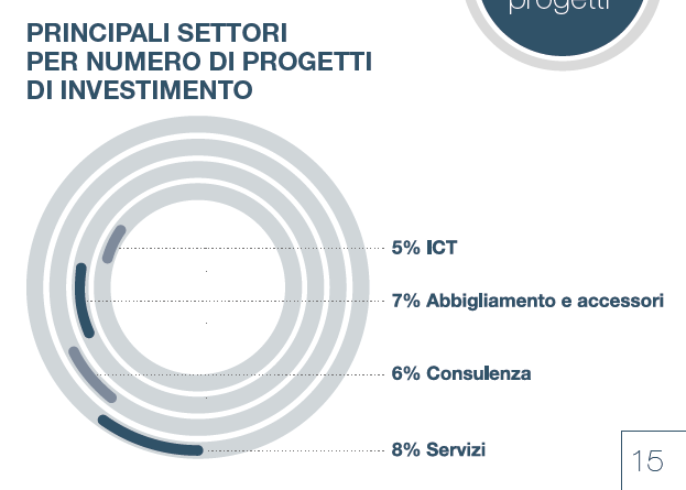 Aziende attratte dalla Lombardia: Settori d