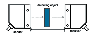 Ogni oggetto interposto tra i due dispositivi interrompe il raggio di luce e viene rilevato.