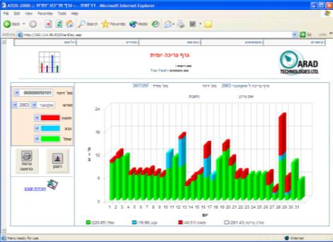 Dialog 3G Control System METERS DATA COLLECTION CONTROL ATUS