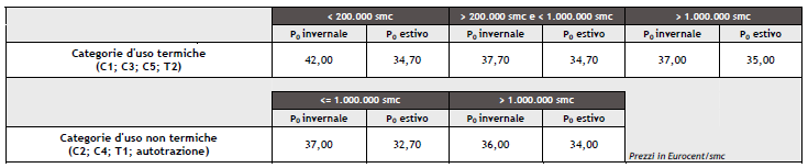 GAS: Focus convenzione Consip in vigore Lotto 1: Valle D Aosta, Piemonte e Liguria I corrispettivi sono differenziati per: categoriad uso:termiche(c1,c3,c5,t2)enon termiche (C2, C4, T1 e