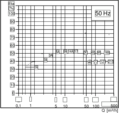 Elevata efficienza della pompa Spesso, nella scelta di una pompa, il rendimento passa in secondo piano, rispetto al prezzo.