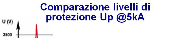 La tecnologia SDS - Surge Defence System Le attuali protezioni per il fotovoltaico si basano ancora sulla tecnologia del varistore, con tolleranze di protezione eccessive e senza nessun