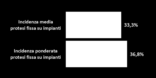 Numero di elementi di protesi fissa su impianti Base: 563 casi Considerando il 100% di tutti gli elementi di protesi fissa prodotti in ceramica, resina, composito, quanti in