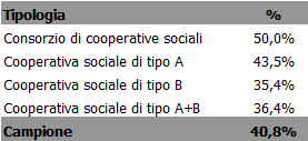 Utilizzo strumenti: Bollettini postali (2/2) Utilizzatori Bollettini postali N Soci % 1-15 soci 36,5% 16-50 soci 46,2% > 50 soci 37,7% Campione 40,8% Livello Soddisfazione %