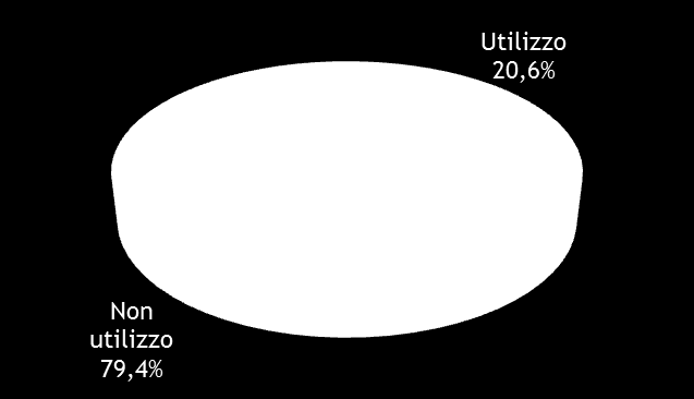 Utilizzo strumenti: Gestione della liquidità/patrimoniale Il 20,6% (quasi meno 30 punti percentuali rispetto al dato sulle cooperative sociali) del campione dichiara di aver utilizzato strumenti per