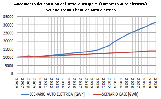 La domanda di energia per auto elettriche si va a sommare alla richiesta di energia