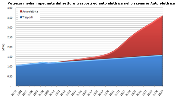 Va tenuto conto che la domanda aggiuntiva derivante dal nuovo servizio introdotto (ossia dall auto elettrica) implica anche un aumento