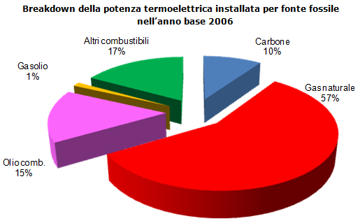 Sul fronte della generazione elettrica, va tenuto conto che la potenza termoelettrica installata in Italia nell anno base (2006) è stata pari a 65 GW e negli ultimi due anni è cresciuta