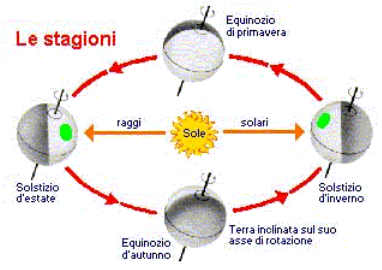 I raggi del Sole colpiscono vari punti della Terra con inclinazione differente durante l arco dell anno.