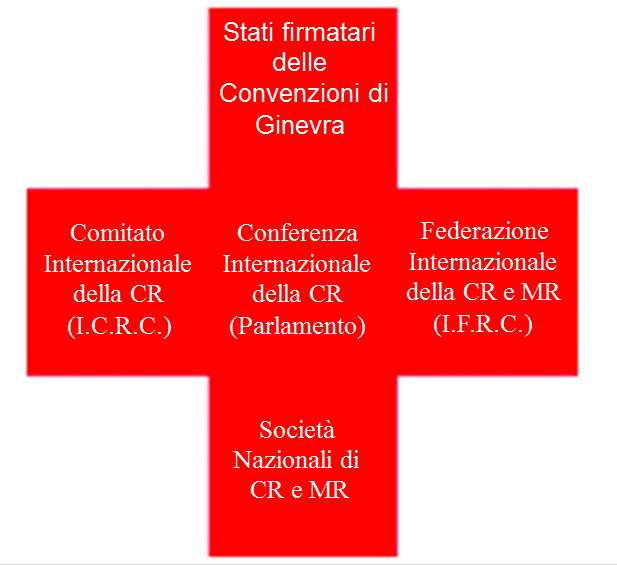 Il Movimento Internazionale della Croce Rossa Fondatore. Interviene nei conflitti per far rispettare il DIU: protezione dei prigionieri civili e militari, feriti e popolazioni civili. (I.C.R.C.) Convenzioni di (Parlamento) (I.